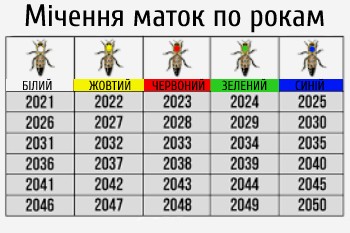 Набір маркерів для мічення маток із 5 шт.